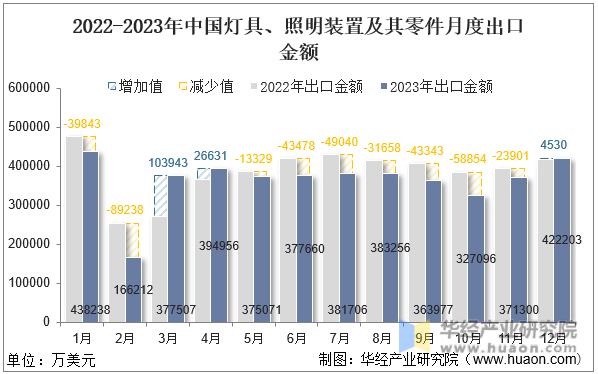 2022-2023年中国灯具、照明装置及其零件月度出口金额