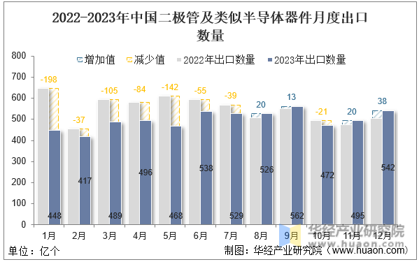 2022-2023年中国二极管及类似半导体器件月度出口数量