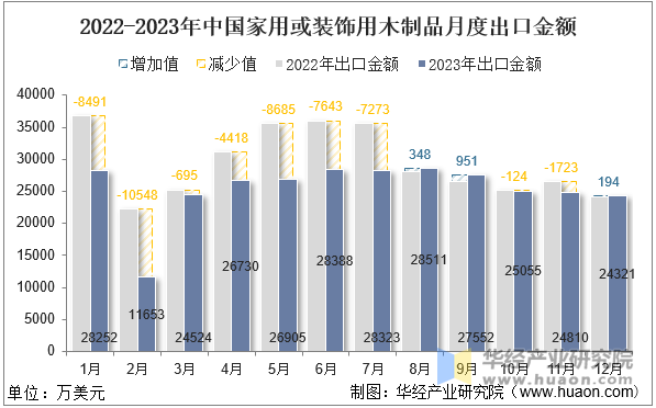 2022-2023年中国家用或装饰用木制品月度出口金额