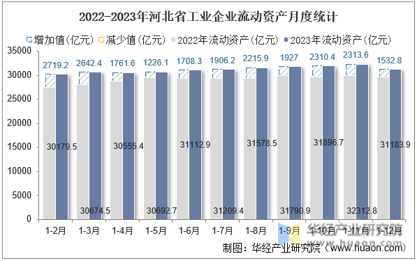2022-2023年河北省工业企业流动资产月度统计