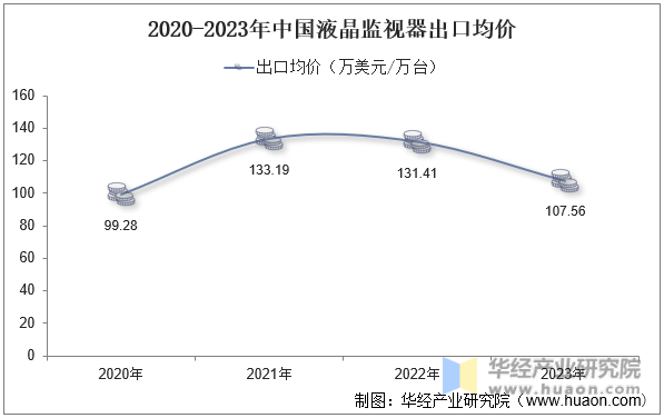 2020-2023年中国液晶监视器出口均价