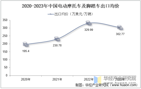 2020-2023年中国电动摩托车及脚踏车出口均价