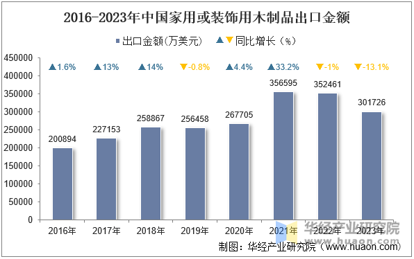 2016-2023年中国家用或装饰用木制品出口金额