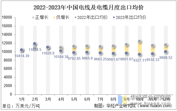 2022-2023年中国电线及电缆月度出口均价