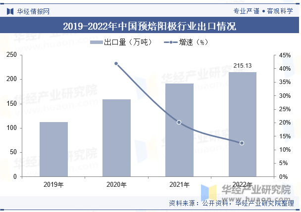 2019-2022年中国预焙阳极行业出口情况