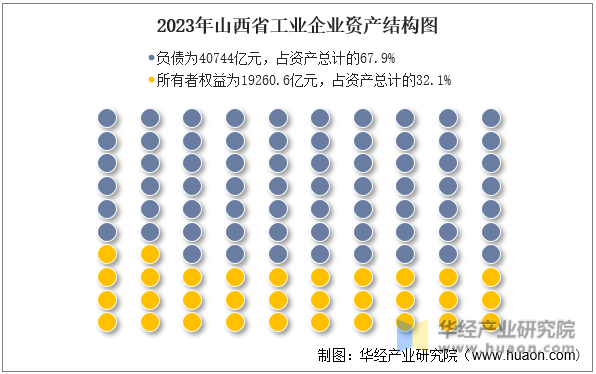 2023年山西省工业企业资产结构图
