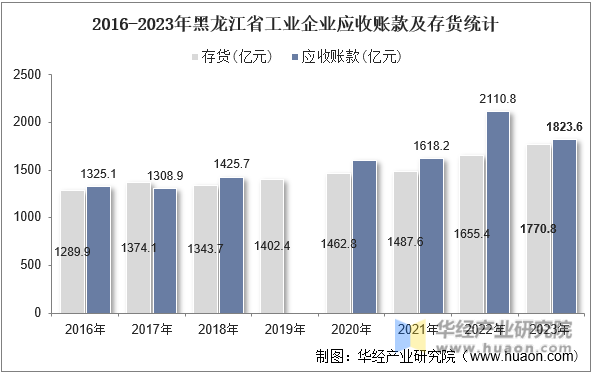 2016-2023年黑龙江省工业企业应收账款及存货统计