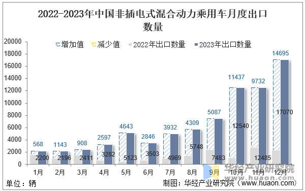 2022-2023年中国非插电式混合动力乘用车月度出口数量