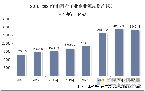2016-2023年山西省工业企业流动资产统计
