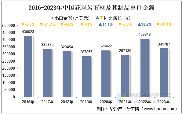 2016-2023年中国花岗岩石材及其制品出口金额