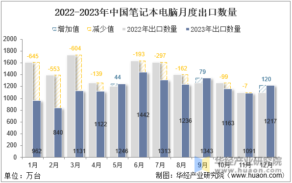 2022-2023年中国笔记本电脑月度出口数量