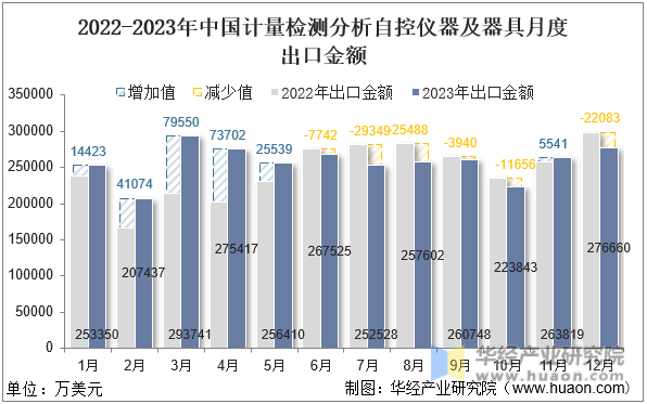 2022-2023年中国计量检测分析自控仪器及器具月度出口金额