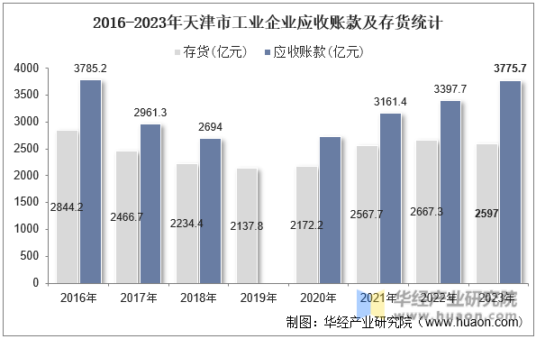 2016-2023年天津市工业企业应收账款及存货统计