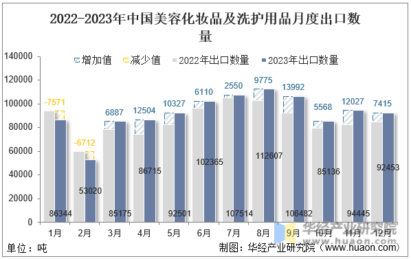 2022-2023年中国美容化妆品及洗护用品月度出口数量