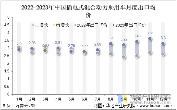 2022-2023年中国插电式混合动力乘用车月度出口均价