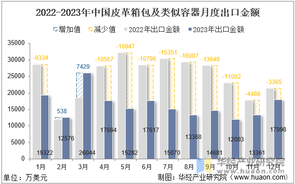 2022-2023年中国皮革箱包及类似容器月度出口金额