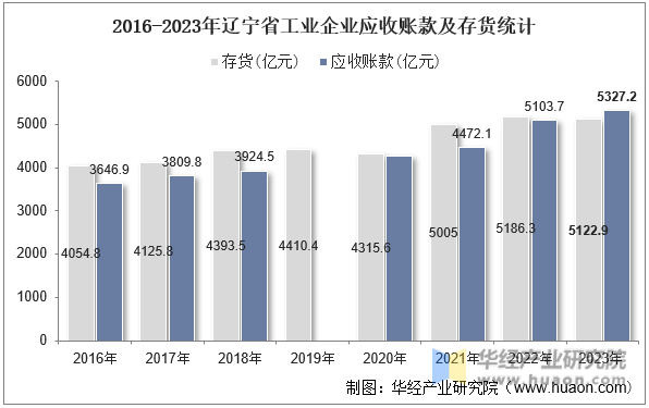 2016-2023年辽宁省工业企业应收账款及存货统计