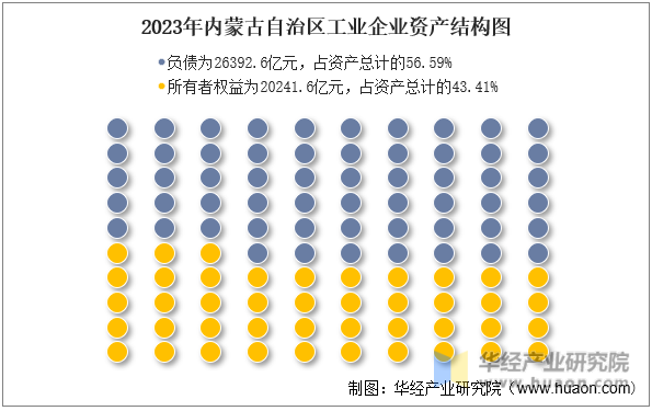 2023年内蒙古自治区工业企业资产结构图
