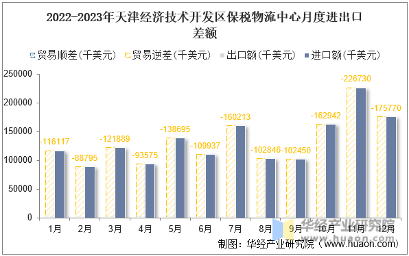 2022-2023年天津经济技术开发区保税物流中心月度进出口差额