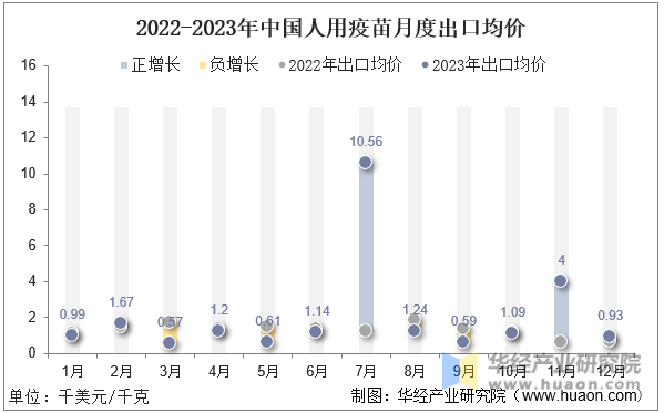 2022-2023年中国人用疫苗月度出口均价