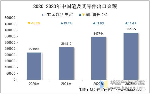 2020-2023年中国笔及其零件出口金额