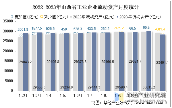 2022-2023年山西省工业企业流动资产月度统计