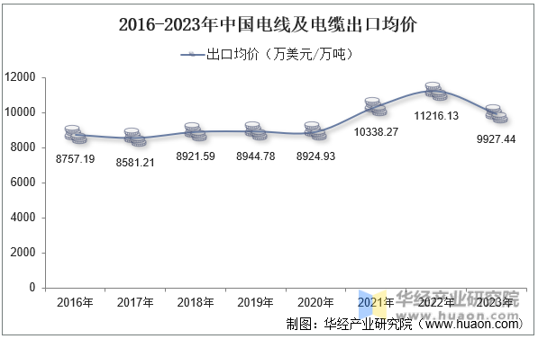 2016-2023年中国电线及电缆出口均价