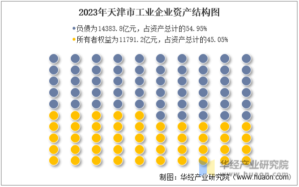 2023年天津市工业企业资产结构图