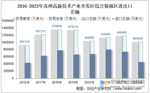 2016-2023年苏州高新技术产业开发区综合保税区进出口差额