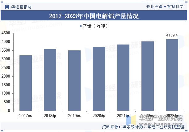 2017-2023年中国电解铝产量情况