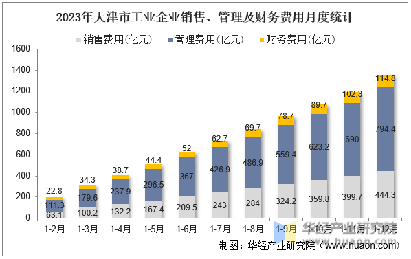 2023年天津市工业企业销售、管理及财务费用月度统计