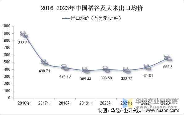 2016-2023年中国稻谷及大米出口均价