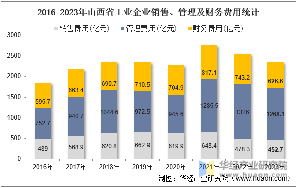 2016-2023年山西省工业企业销售、管理及财务费用统计