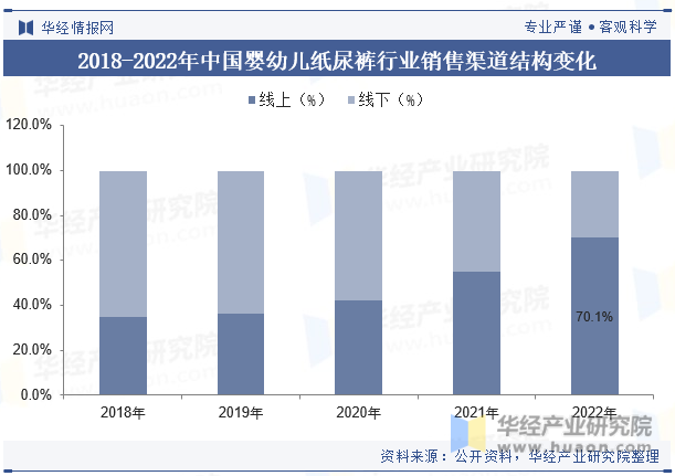 2018-2022年中国婴幼儿纸尿裤行业销售渠道结构变化