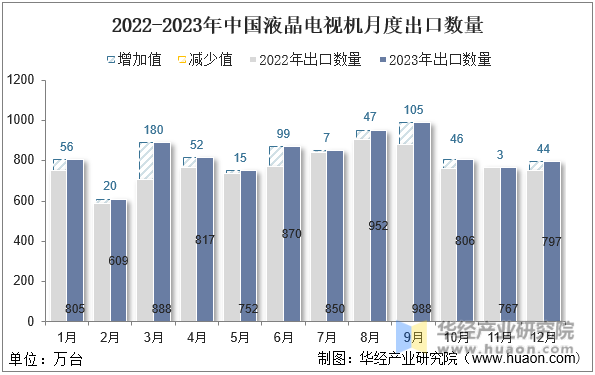2022-2023年中国液晶电视机月度出口数量