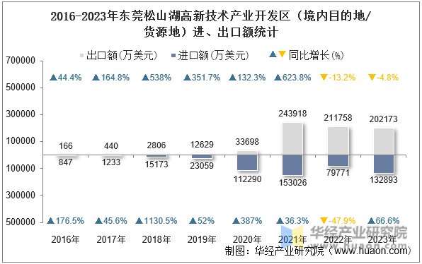 2016-2023年东莞松山湖高新技术产业开发区（境内目的地/货源地）进、出口额统计