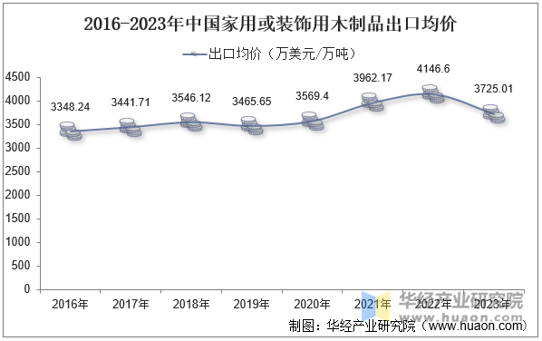 2016-2023年中国家用或装饰用木制品出口均价