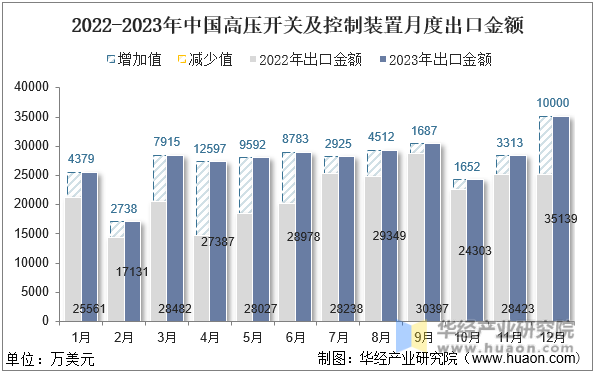 2022-2023年中国高压开关及控制装置月度出口金额