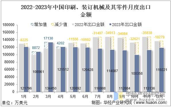 2022-2023年中国印刷、装订机械及其零件月度出口金额
