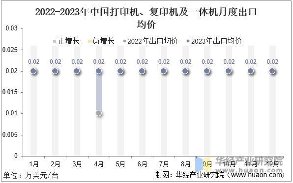 2022-2023年中国打印机、复印机及一体机月度出口均价