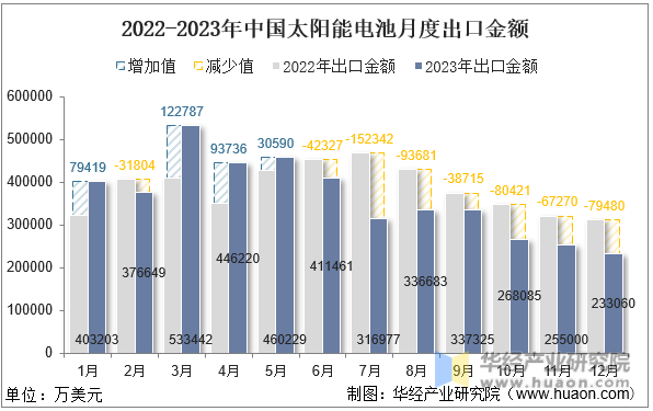2022-2023年中国太阳能电池月度出口金额