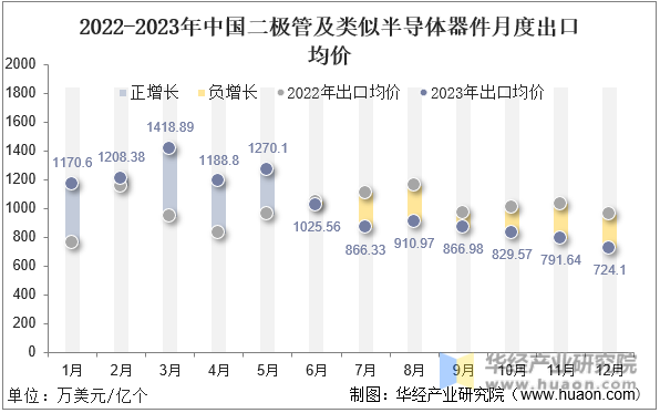 2022-2023年中国二极管及类似半导体器件月度出口均价