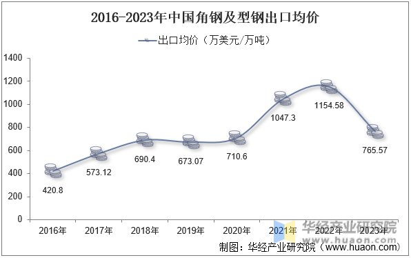 2016-2023年中国角钢及型钢出口均价