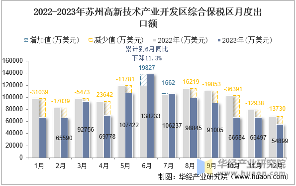 2022-2023年苏州高新技术产业开发区综合保税区月度出口额