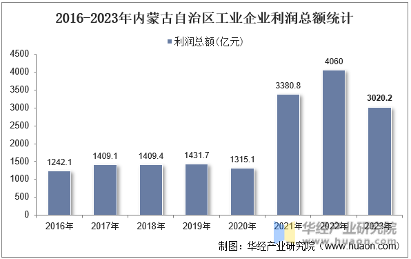 2016-2023年内蒙古自治区工业企业利润总额统计