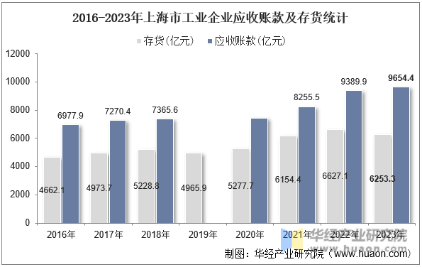 2016-2023年上海市工业企业应收账款及存货统计