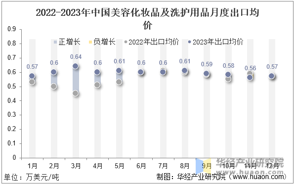 2022-2023年中国美容化妆品及洗护用品月度出口均价
