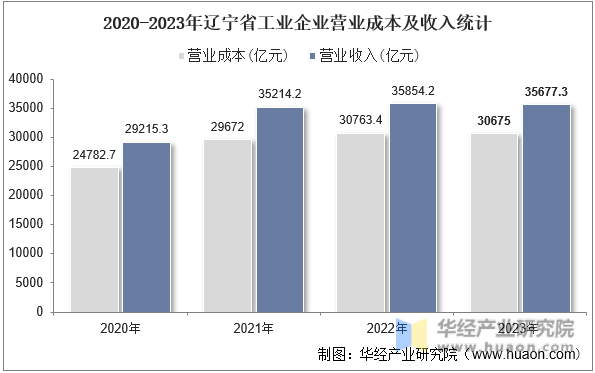 2020-2023年辽宁省工业企业营业成本及收入统计