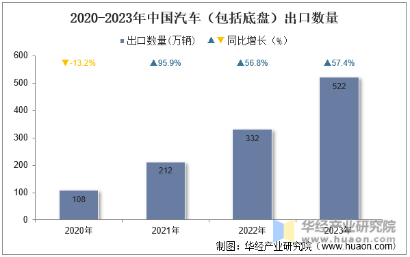 2020-2023年中国汽车（包括底盘）出口数量