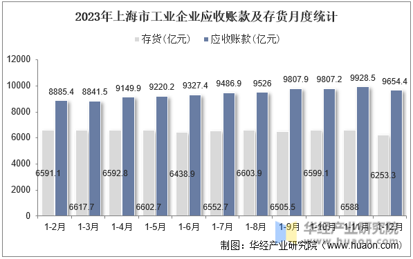2023年上海市工业企业应收账款及存货月度统计